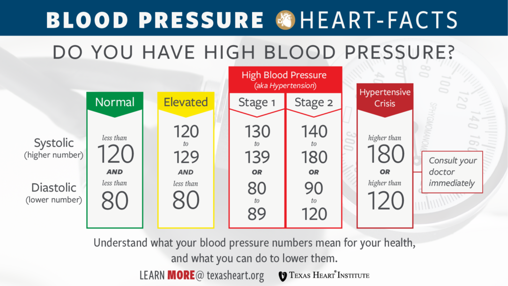 blood pressure range printable chart