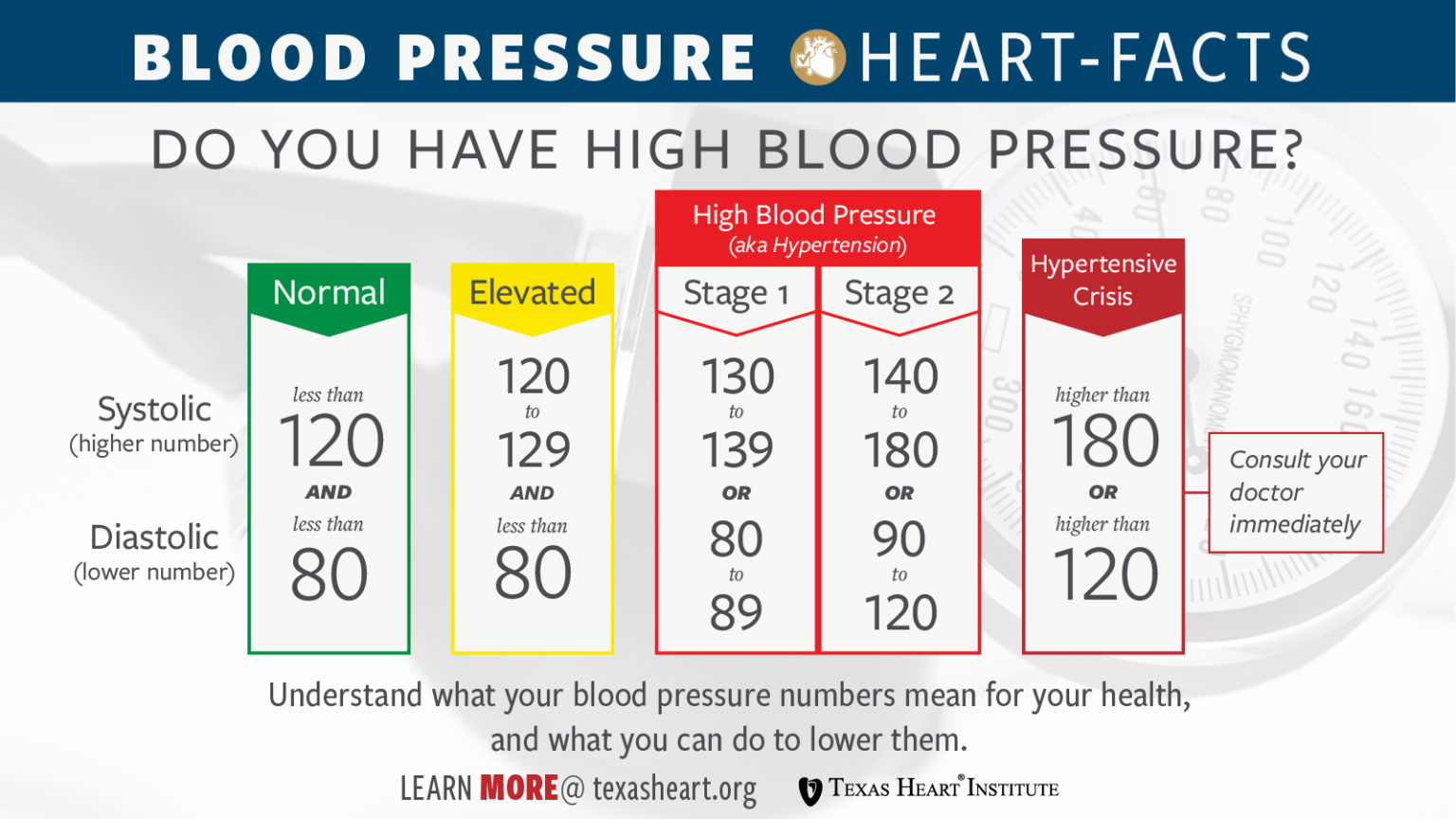 Should I Worry If My Blood Pressure Is 150 80