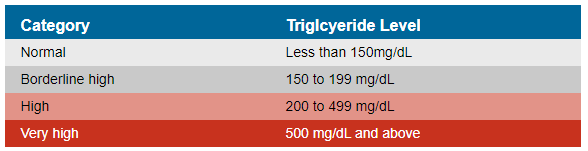 triglycerides normal range for children