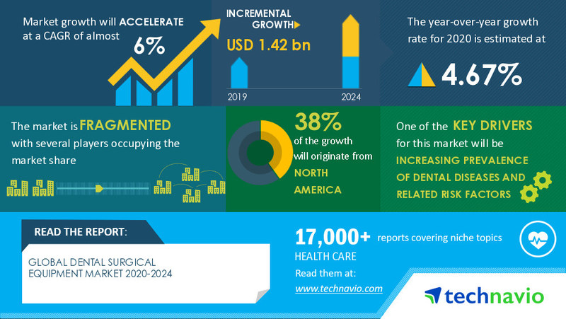 Technavio has announced its latest market research report titled Dental Surgical Equipment Market by Product and Geography - Forecast and Analysis 2020-2024